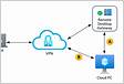 Use RDP Shortpath for private networks with Windows 365 Cloud